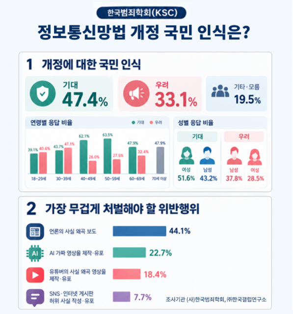 정보통신망법 개정에 대한 국민 인식 조사결과 인포그래픽