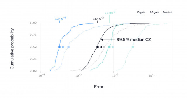 IQM's Emerald entanglement results led to an error rate reduction of up to 50% for quantum operations in the processor.
