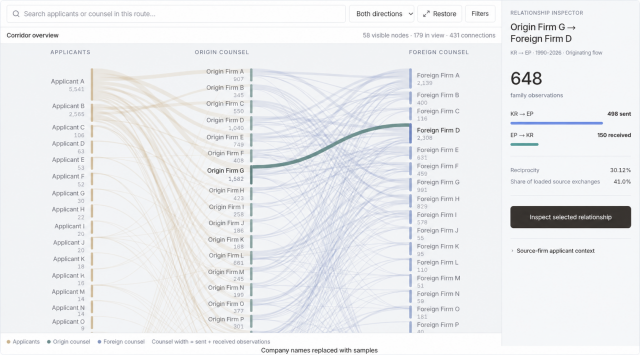 FlowIP의 Flow Map 화면. 출원인과 국내외 대리인 사이의 연결과 국가 간 출원 활동을 살펴볼 수 있다. 화면 내 기업·사무소 명칭은 예시로 대체했다
