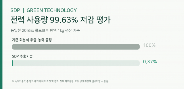 넥스트바이오 SDP 기술의 기존 추출&middot;농축공정 대비 전력 사용량 99.63% 저감 평가 결과를 나타낸 인포그래픽