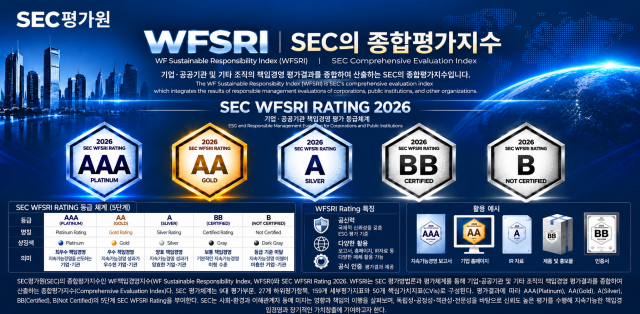 SEC평가원의 종합평가지수인 WF책임경영지수(WFSRI)와 SEC WFSRI Rating 2026. WFSRI는 SEC 평가방법론과 평가체계를 통해 기업·공공기관 및 기타 조직의 책임경영 평가결과를 종합해 산출하는 SEC의 종합평가지수(Comprehensive Evaluation Index)다. SEC 평가체계는 9대 평가부문, 27개 하위평가항목, 159개 세부평가지표와 50개 핵심가치지표(CVIs)로 구성된다. 평가결과에 따라 AAA(Platinum), AA(Gold), A(Silver), BB(Certified), B(Not Certified)의 5단계 SEC WFSRI Rating을 부여한다. SEC는 사회·환경과 이해관계자 등에 미치는 영향과 책임의 이행을 살펴보며, 독립성·공정성·객관성·전문성을 바탕으로 신뢰도 높은 평가를 수행해 지속가능한 책임경영과 장기적인 가치창출에 기여하고자 한다