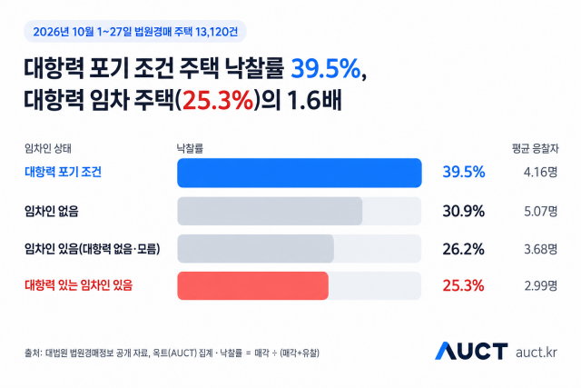 2026년 10월 1일~27일 매각기일을 거친 법원경매 주택 1만3120건의 임차인 상태별 낙찰률과 평균 응찰자 수 인포그래픽. 대항력 포기 조건이 기재된 주택의 낙찰률은 39.5%로, 대항력 있는 임차인이 있는 주택(25.3%)의 1.6배 수준이다(제공=옥트, 출처=대법원 법원경매정보 공개 자료)