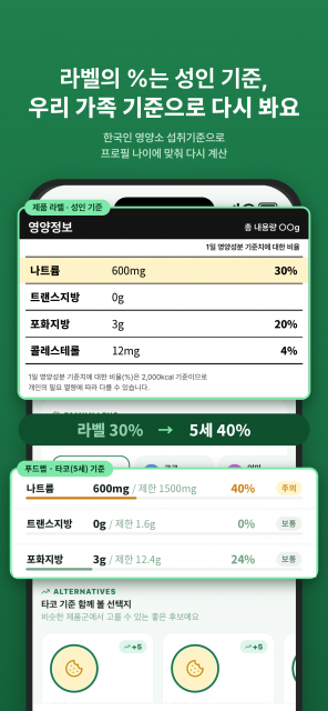 푸드랩의 연령별 영양 기준 화면. 식품 라벨의 %는 하루 2000kcal 기준으로 계산된 값이지만, 푸드랩은 ‘2025 한국인 영양소 섭취기준(KDRI)’을 적용해 나이에 맞게 다시 계산한다. 라벨에 하루 기준의 30%로 표시된 나트륨 600mg은 5세 아이의 KDRI 권고 기준(1500mg)으로 보면 40%가 된다(제공=푸드랩)