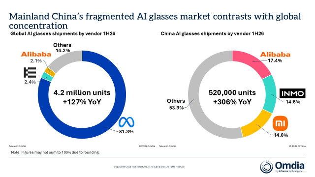 Mainland China’s fragmented AI glasses market contrasts with global concentration