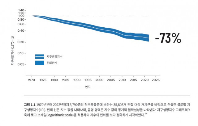 2026 지구생명지수(LPI)(제공: WWF)