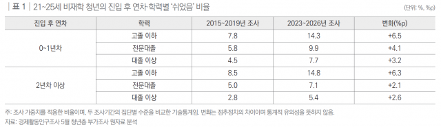 21~25세 비재학 청년의 진입 후 연차·학력별 ‘쉬었음’ 비율
