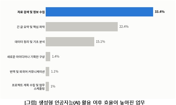 생성형 인공지능(AI) 활용 이후 효율이 높아진 업무