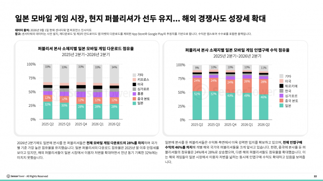일본 모바일 게임 시장, 현지 퍼블리셔가 선두 유지… 해외 경쟁서도 성장세 확대