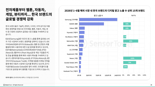 전자제품부터 웹툰, 자동차, 게임, 뷰티까지… 한국 브랜드의 글로벌 경쟁력 강화