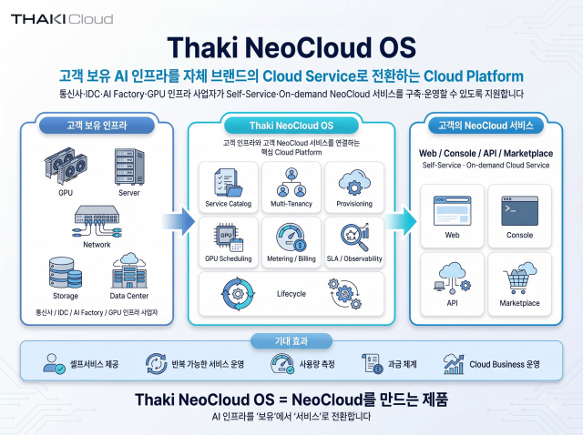 고객이 보유한 GPU·서버·네트워크·스토리지·데이터 센터 인프라를 Thaki NeoCloud OS를 통해 프로비저닝·멀티테넌시·GPU 스케줄링·사용량 측정·과금·SLA·관측성 등 클라우드 운영 기능과 연결하고, 웹·콘솔·API·마켓플레이스 기반의 자체 NeoCloud Service로 전환하는 구조도