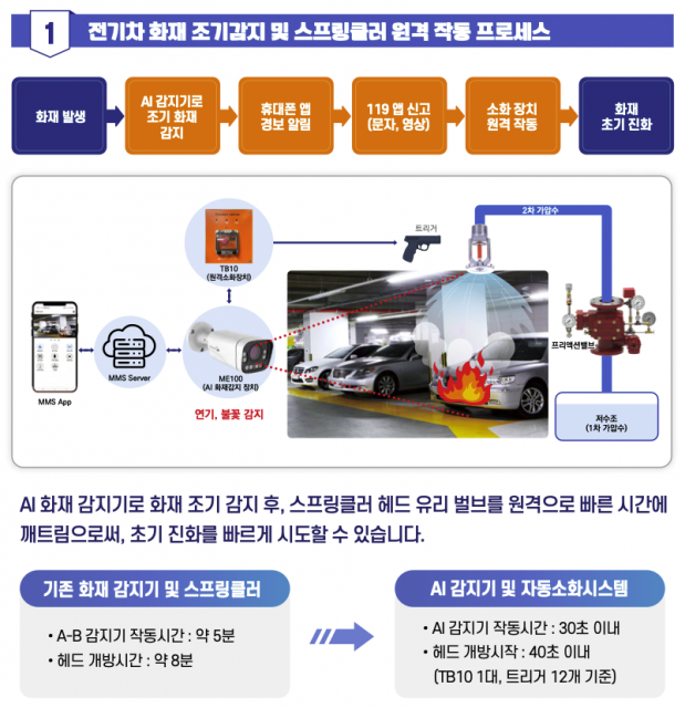 AI 화재 감지 및 스프링클러 원격 작동 시스템 구성도
