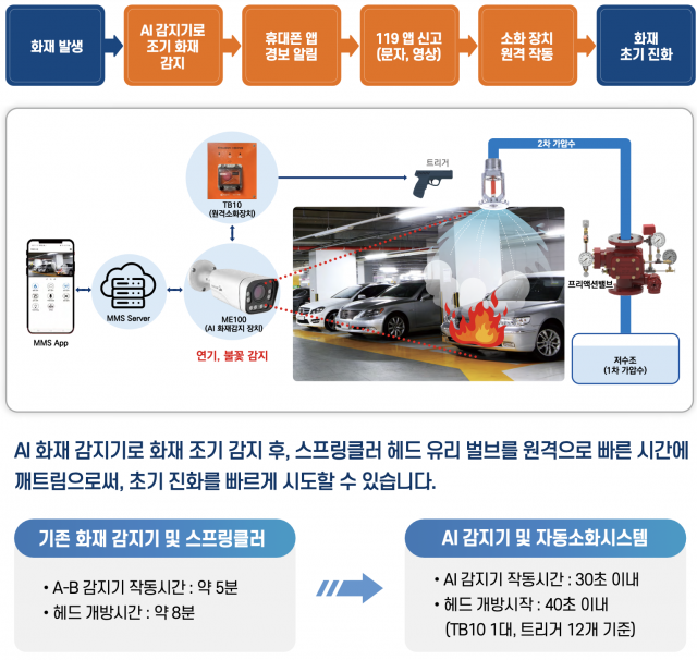 에스솔루션의 AI 화재 감지&middot;원격소화 시스템 구성도