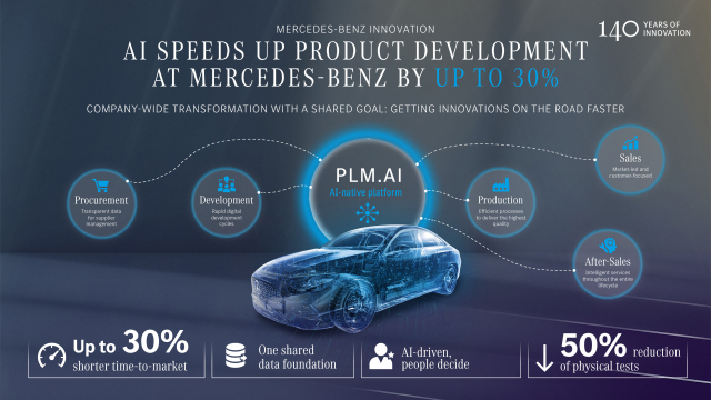 메르세데스-벤츠의 차세대 AI 기반 제품 수명주기 관리 플랫폼 ‘PLM.AI’ 개념도. CONTACT Software와 Siemens가 기술 파트너로 참여하는 PLM.AI는 제품 개발부터 구매, 생산, 판매 및 애프터서비스까지 전 과정을 하나의 데이터 환경으로 연결한다. 메르세데스-벤츠는 이를 통해 신차 개발 기간을 최대 30% 단축하고, 장기적으로 물리적 시험을 최대 50% 줄이는 것을 목표로 하고 있다(제공=메르세데스-벤츠)