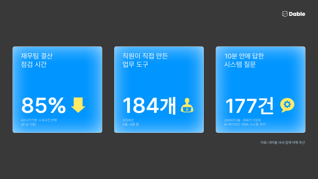 데이블 사내 AI 플랫폼 ‘데이블LLM’으로 바뀐 숫자. 재무팀 결산 점검 시간은 한 달 42시간가량에서 6시간 안팎으로 85% 줄었고, 직원이 직접 만든 업무 도구는 184개(2026년 4~9월 말)다. 9월 시스템 질문 256건 가운데 177건에 AI 에이전트 ‘DNA 시스템 위키’가 10분 안에 답했다(자료=데이블 사내 집계·자체 추산)