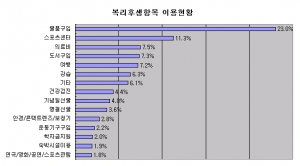 복리후생항목 이용현황 도표