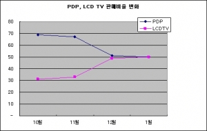 PDP, LCD TV 판매비율 변화