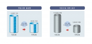 2005년도 지역난방공사의 (지역난방방식 대비 중앙난방방식과 비교한) 대기환경개선 및 에너