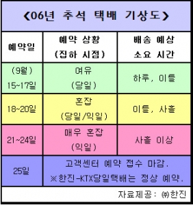 06 추석 택배 일기 예보
