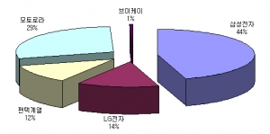 11월 SK텔레콤 제조사별 구매이동수 분석 결과 