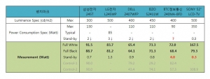 24인치 LCD 모니터 5종과 52인치 LCD-TV의 소비전력 벤치마크