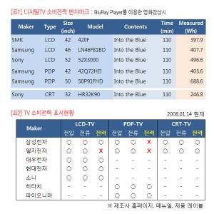디지털TV 소비전력 벤치마크 및 TV타입별 소비전력 표시현황