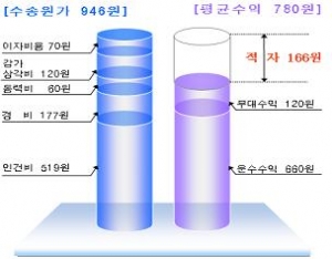 승객 1인당 원가․수익