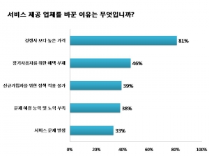 BMC소프트웨어, 국내 고객 대상으로 고객 이탈 현상 조사