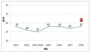 [별첨자료 1] 한국 국가경쟁력 추이 (2001-2008)