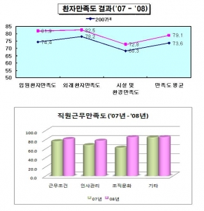 국립재활원, 3년 연속 최우수책임운영기관 선정