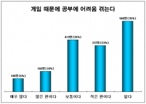 “초중학생 41%, 온라인게임 하루 1시간 이상한다”...노벨과 개미 교수닷컴 공동 설문조사