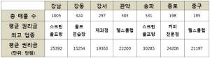 2009년 1월부터 4월까지 점포거래소 점포라인 DB에 등록된 강남  강동  서초 중구 송