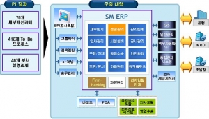 ‘SM ERP’ 시스템