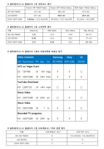 블루레이디스크 플레이어 3종의 부팅속도, 소비전력, 파일포팻별 호환성, USB 인식성 평가
