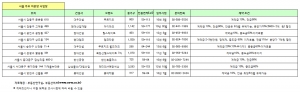서울 주요 미분양 리스트, 2010년 상반기 서울 기분양