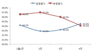 이명박 대통령 지지율 소폭 상승