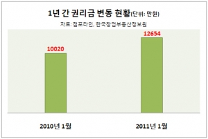 서울·수도권, 1년 새 점포 권리금 2600만원 증가