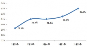 박근혜 전 대표 지지율 상승세