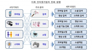 삼성경제연구소 SERI 경영 노트 제114호-미래 인터넷기업의 진화 방향