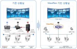 기존 구성 대비 ViewFlex를 이용한 영상전시 구성도