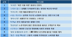 삼성경제연구소 선정 '2011년 10대 히트상품'