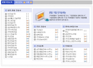 GS건설, 12개월 연속 취업 인기순위 1위