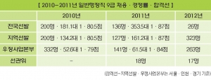 2010~2011년 일반행정직 9급 채용, 경쟁률, 합격선