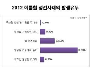 2012년 여름철 전력대란 발생에 대한 응답자 결과그래프