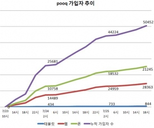  pooq 가입자 추이 그래프
