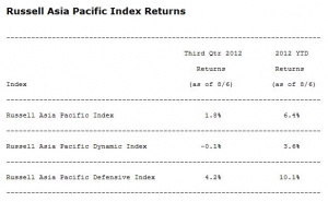 Asian Defensive Stocks Outperformed Dynamic for 2012 YTD as of 8/6 as Measured by the Russell Asia Pacific Defensive & Dynamic Indexes