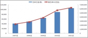 '발바닥근막염'  진료인원 및 총 진료비 추이(2007~2011년)