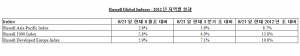 Russell Global Indexes - 2012년 지역별 성과