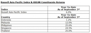 Russell Asia Pacific Index & ASEAN Constituents Re