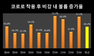 NX코로로 착용 후 비강 내 볼륨 증가율