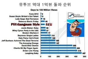 유투브 1억뷰 도달 기간 